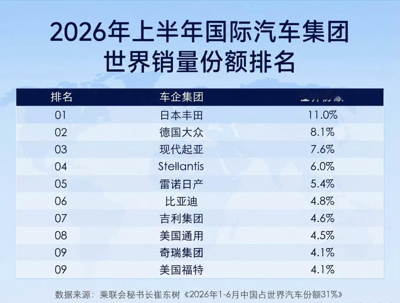 全球销量前10车企中国占3家历史性一刻！全球车企销量TOP10，第一次同时站上三