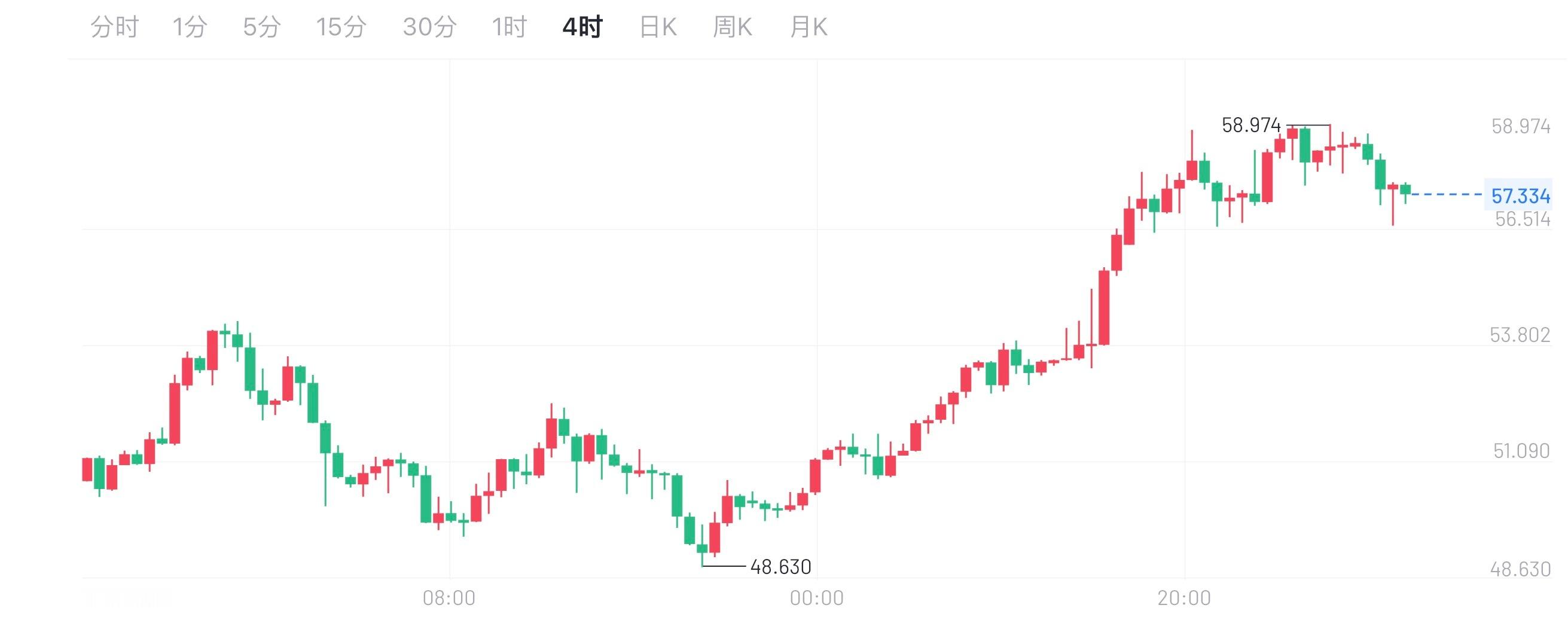 白银日线收带长上影阳线，今日回调吞完昨日涨幅，现进入4小时震荡，得等数据/消息才