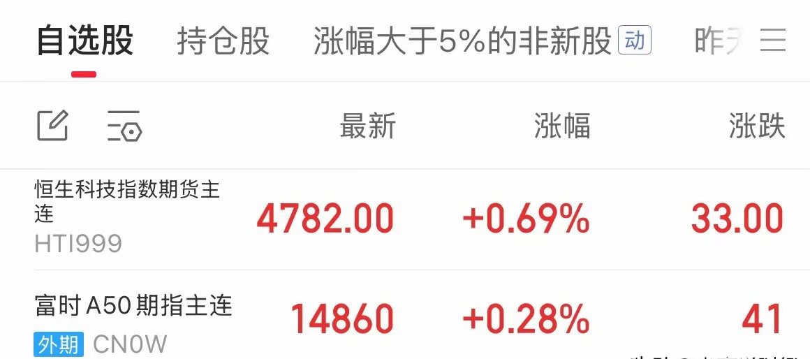 利好消息全球AI总龙头英伟达翻红，恒生科技期指和A50期指上涨，明天A股和港股要