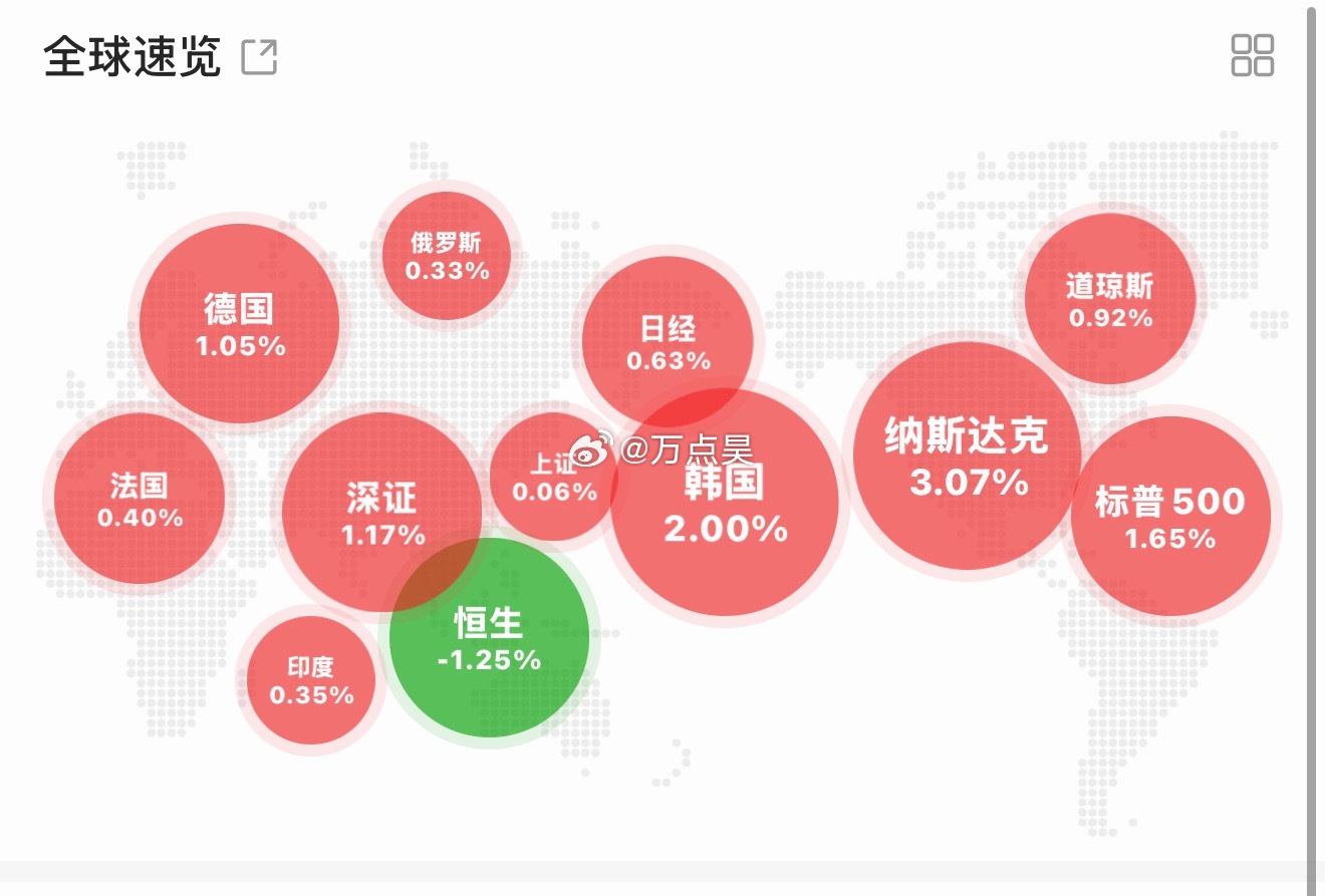 恒生现在是怎么了？！彻底摆烂了吗？我印象中已经好久没涨过老A了… 全球彻底垫底了