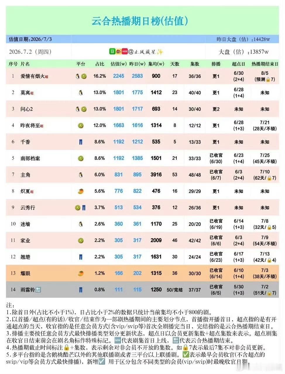 李昀锐《耀眼》拿下🥭近三年现偶冠军🏆 ➕CVB年亚！最差的档期却能满广，小林