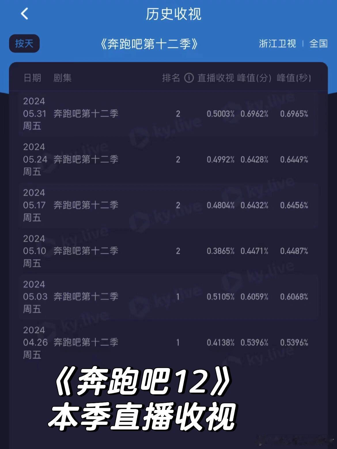 跑男辉煌的时候，能跟歌手cvb打个平手，看看这季的跑男几乎是历史最低收视，大家都