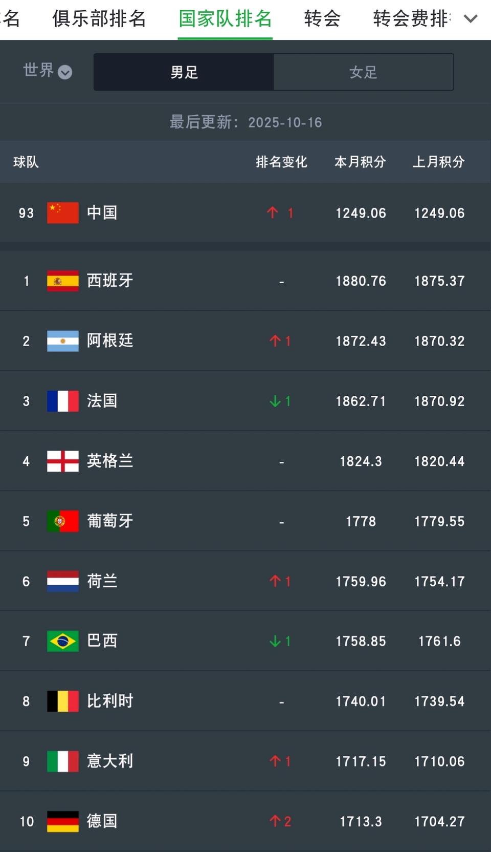 世界前十里面只有意大利最倒霉，要踢世界杯预选赛，九死一生的局。

别的世界前十都