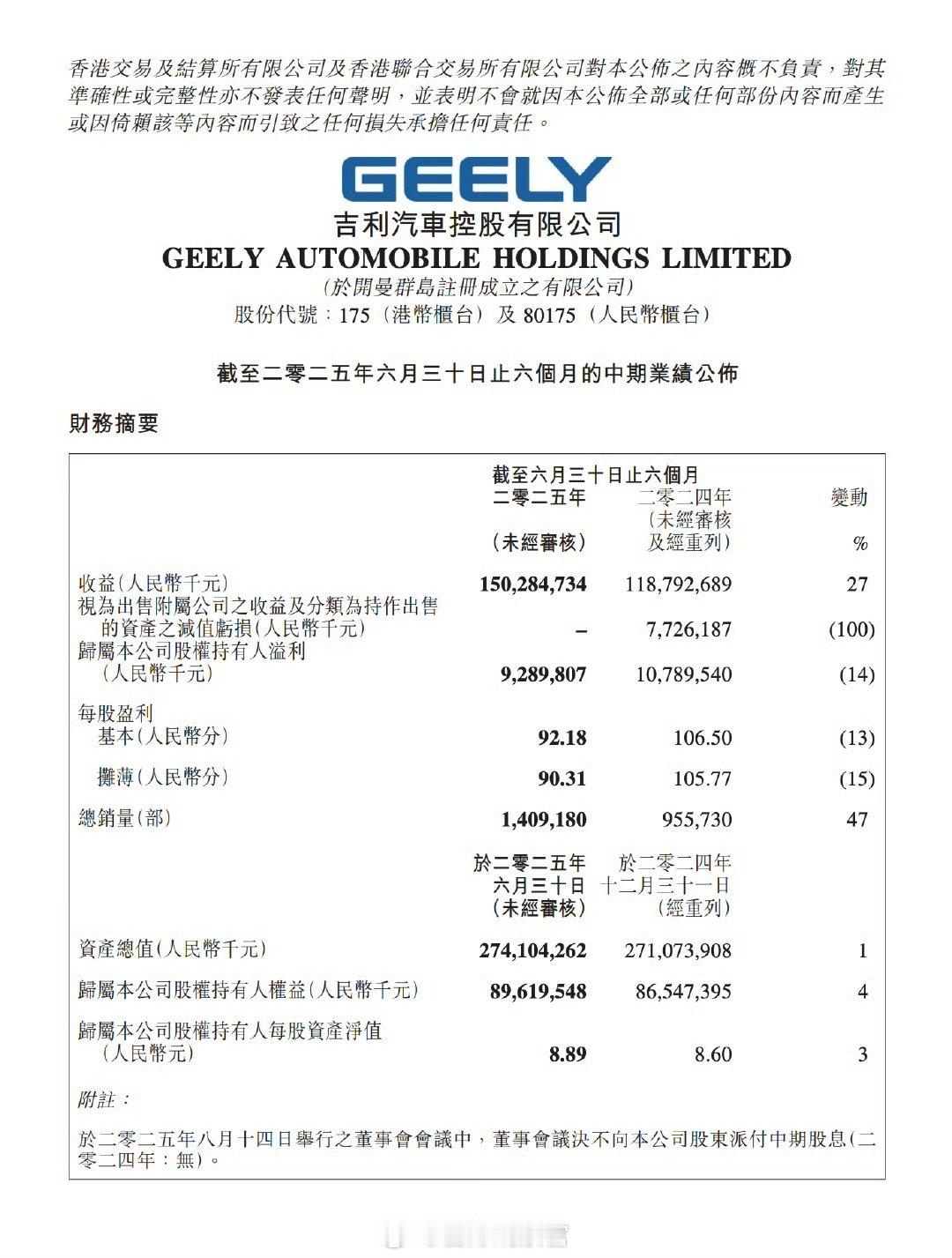吉利汽车上半年营收首破1500亿 吉利汽车上半年营收 1502.8 亿元人民币，