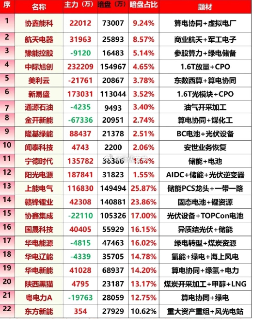 3 月 20 日暗盘流入 TOP22 市场概况主力暗盘资金聚焦算力算电、光伏储能