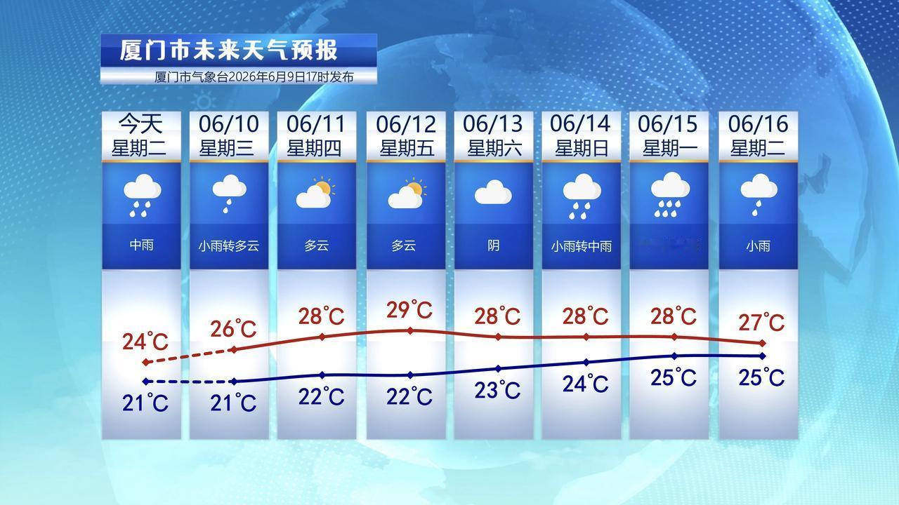 【6月10日至16日，厦门未来七天天气预报】

受到冷空气和雨水影响，今天厦门天