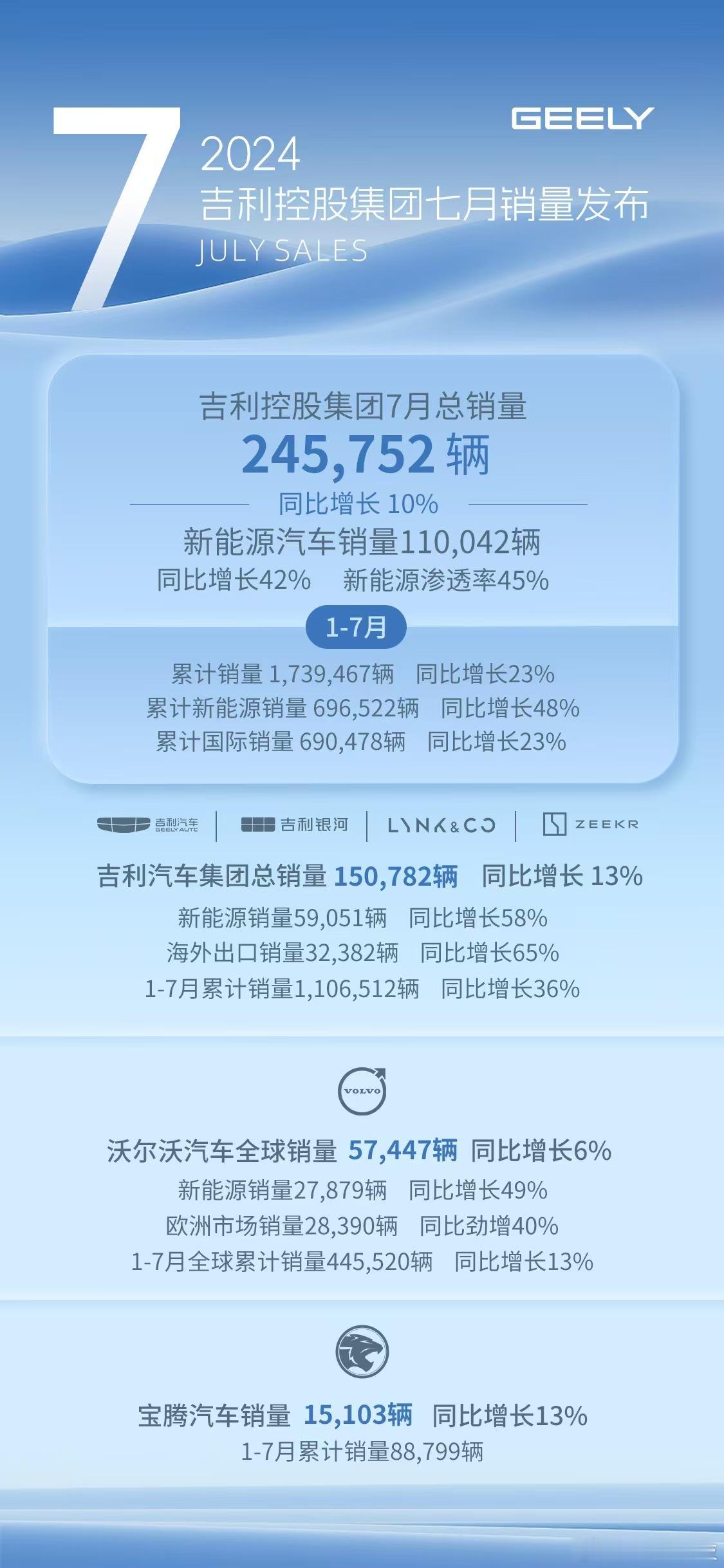 【#吉利控股集团7月总销量245752辆# 同比增长10% 】7月，吉利控股集团