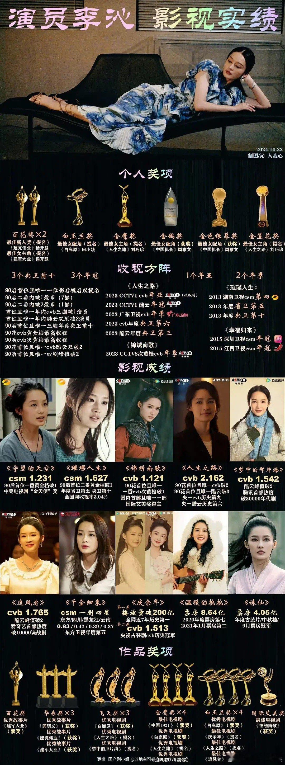 李沁就是打脸所谓饭圈实绩的存在，一拉表一堆提名收视网播很好看，问题是没爆她身上咖