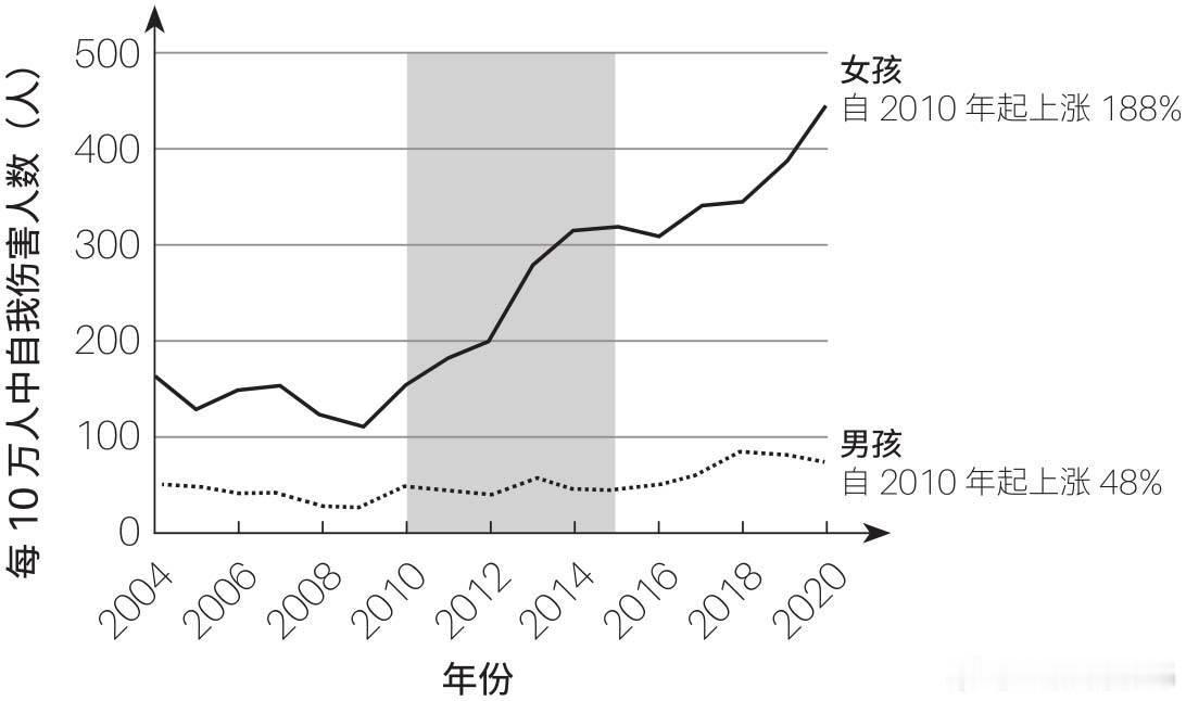 美国急诊室收治的自我伤害患者人数变化2010—2020年，10～14岁青春期女孩