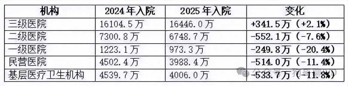 2025年，全国住院量少了1281.3万人次，三级医院却逆势增加了341.5万人