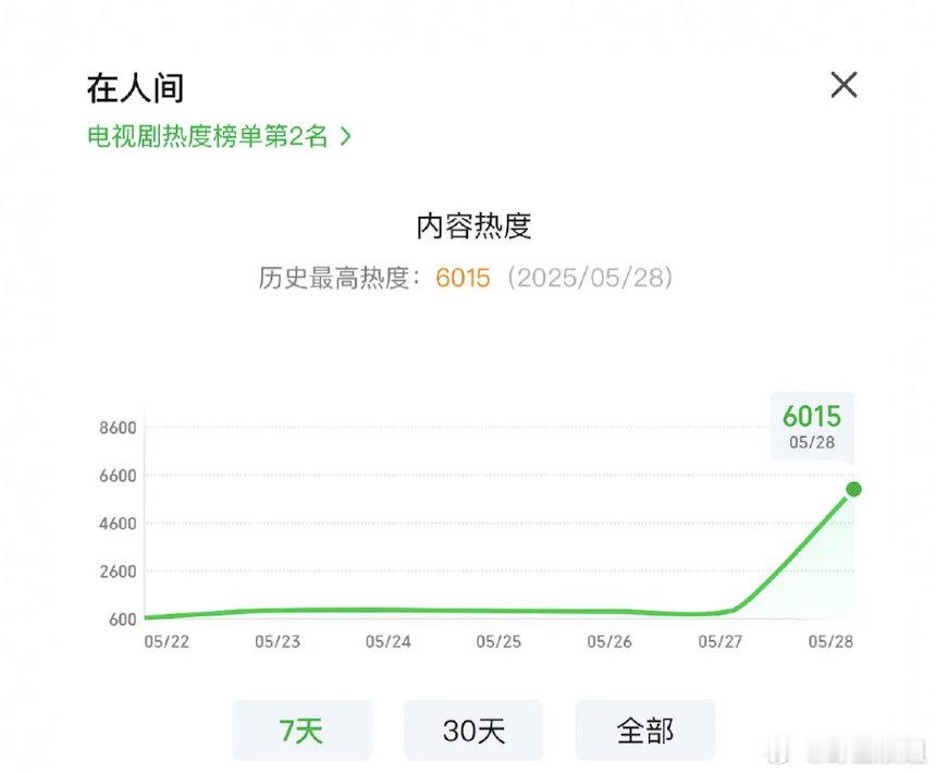 自称第一扛剧🌰在人间🥝首播三集云合600不到怎么评？爆了吗？ ​​​