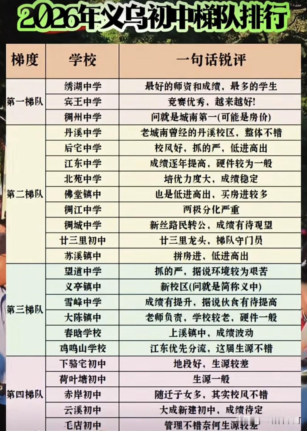 2026义乌初中梯队榜出炉！绣湖、宾王领跑
绣湖中学稳居第一梯队，宾王、稠州紧随