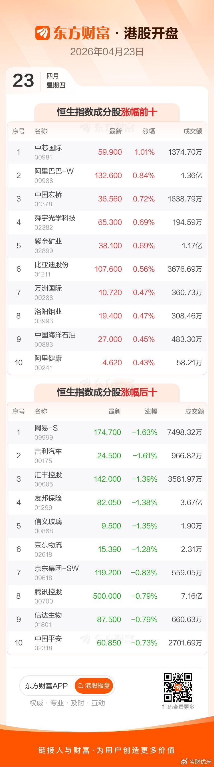 4月23日港股开盘：恒指低开0.25% 网易-S领跌成分股东方财富Choice数