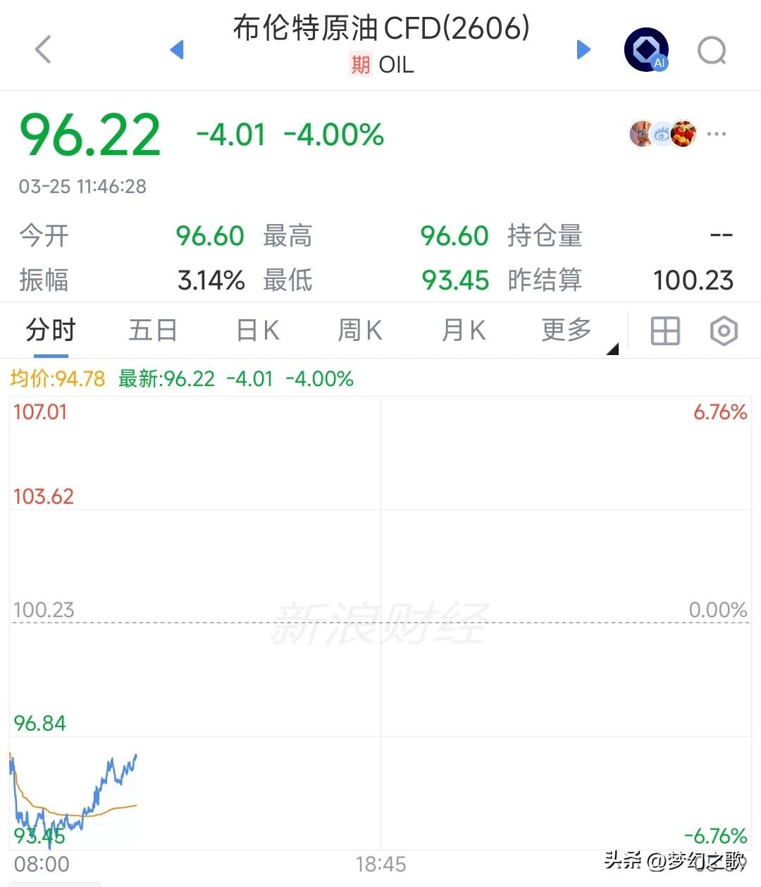 A股行情有点不对了，反弹到位了吗？
今天不出所料，A股开盘就开始反弹，指数确实一