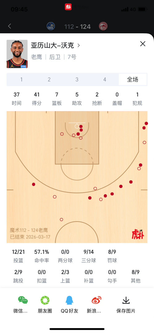 亚历山大拿下41分带队十连胜！ 