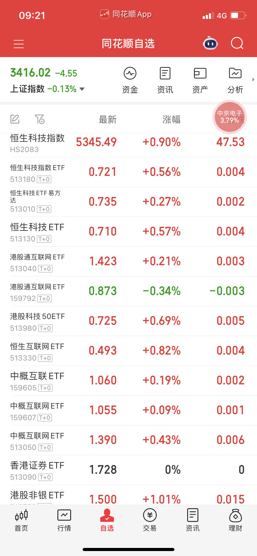 恒生指数高开，今天能吃一口？ ​​​