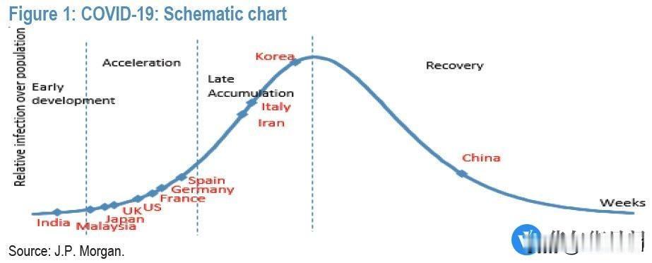 摩根大通预计，两个月内，全球疫情可能会逐渐出现拐点。但风险在于，放缓的迹象有可能