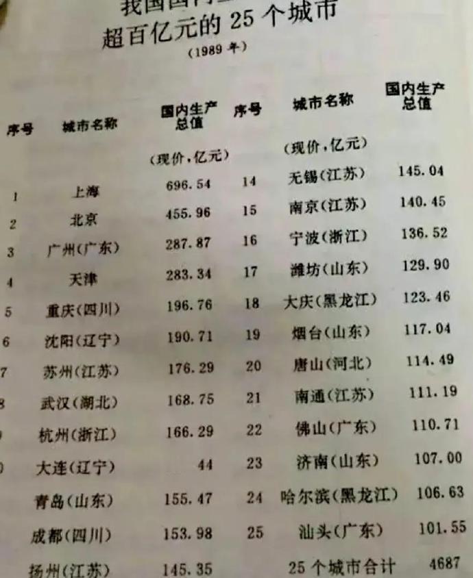 1989年时期国内25强城市。
那时深圳还没起来，四大一线城市应该是上海北京广州