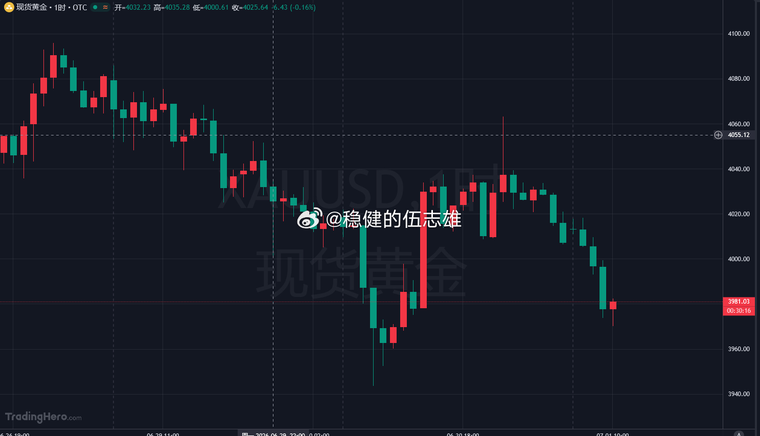 兄弟们，刚开完早会，坐在电脑前跟大家聊聊今天的行情。**先说结论：黄金今天回踩 