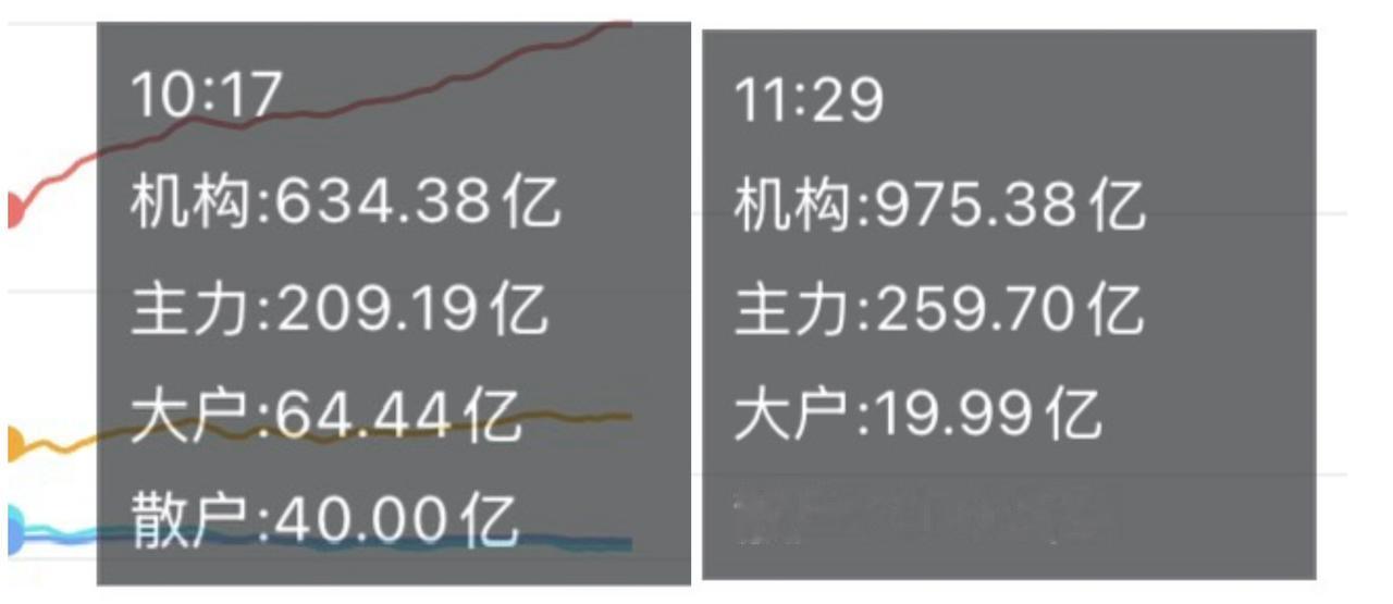 （6月15日中午）
机构和主力大举进攻的时候，散户又开始怕了？

我果然还是低估