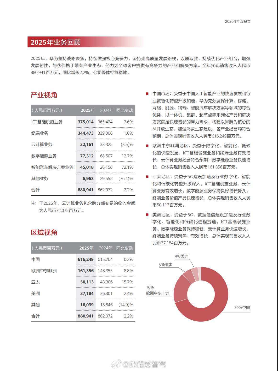 华为财报来了，全年8809亿元，引望全年450亿，同比去年增长72.1%！车业务