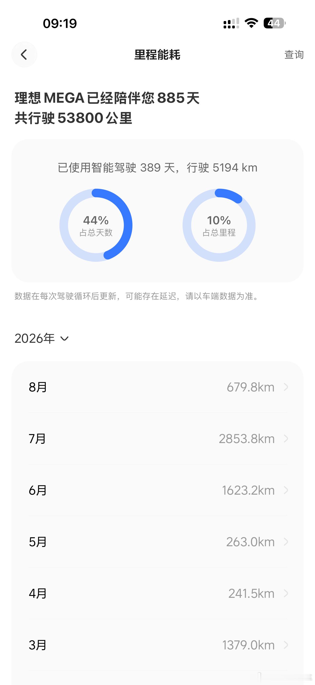 燃油车为什么卖不动了我的两台燃油车几乎是不怎么行动了。反而是mega两年多开了5