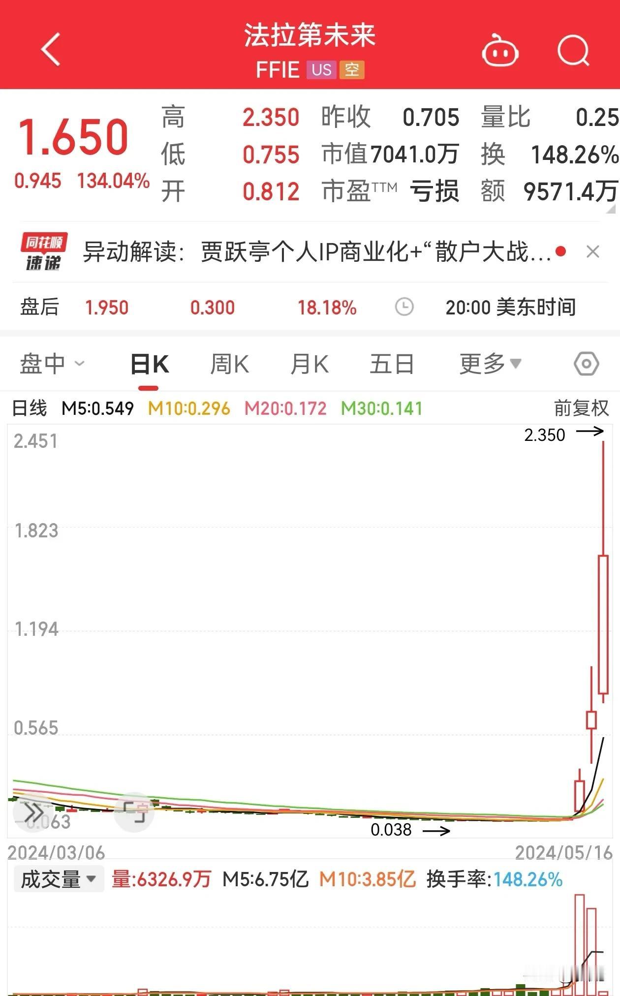 贾跃亭又活过来了，据说是中国炒家的作品！三天翻了61倍！