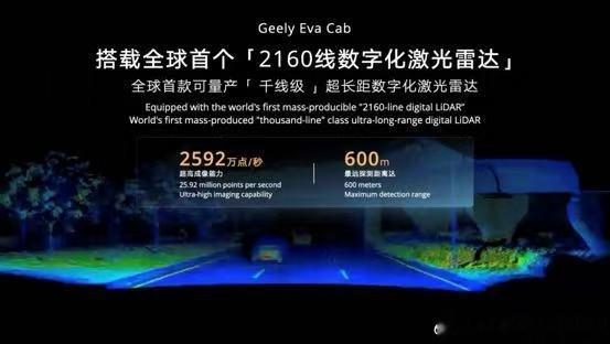 速腾聚创2160线激光雷达上车吉利4月21日，速腾聚创发布“创世”数字化架构及旗