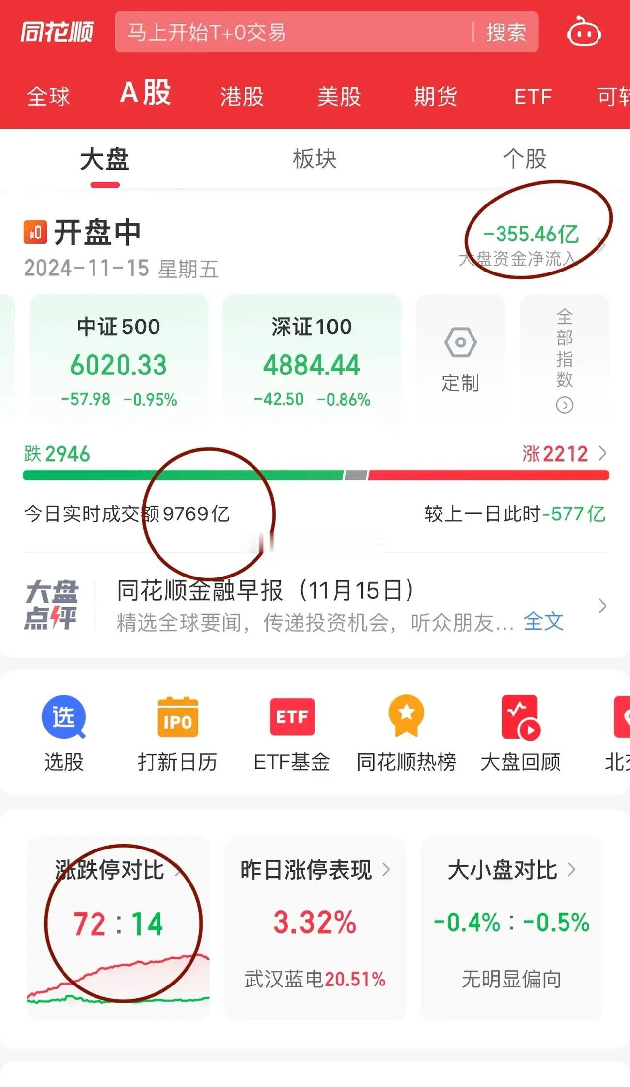 股指期货交割日，A股上午算是顶住了，量缩得比较厉害！沪指看打到3336的反击目前