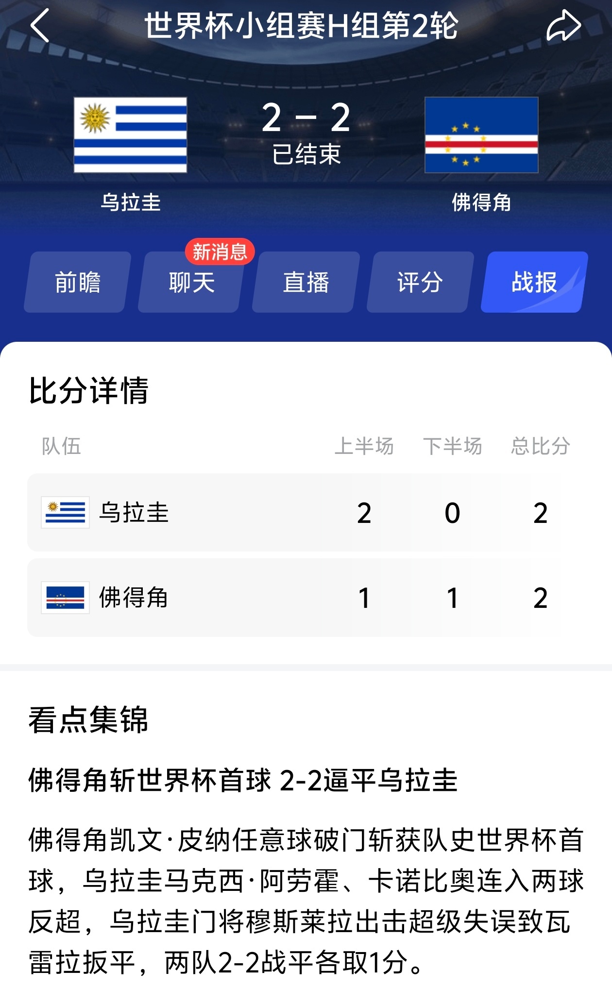 ！！！佛得角这队真有点东西，首战1比1逼平西班牙（上届第9），次战2比2逼平乌拉