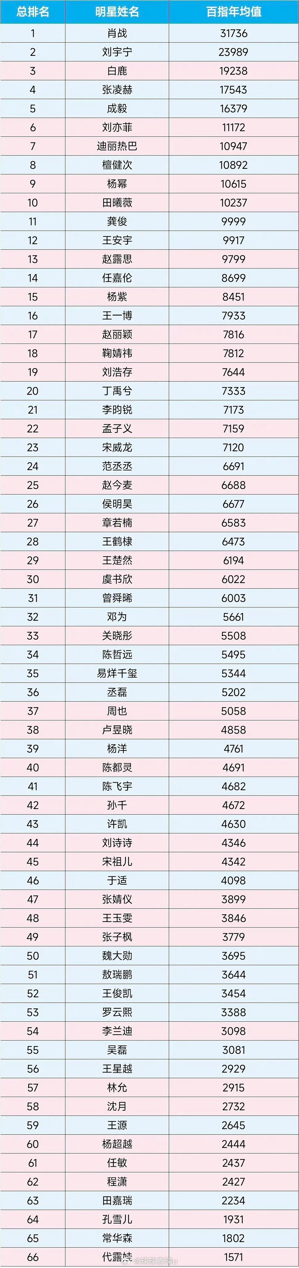 近一年百指 也就是去年年中到今年年中张凌赫 所有生花第四 男明星第三95生第一壁