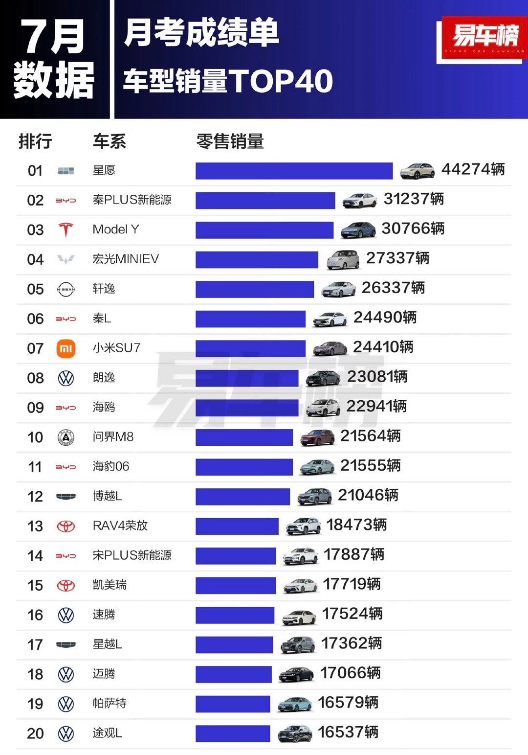 现在吉利星愿卖的是真夸张，7月卖了4.4万辆[good] ​​​