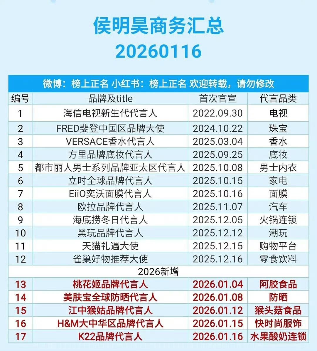 侯明昊自《入青云》连宣13个sw后《玉茗茶骨》的也来了连宣两个，剧播的好不好，除