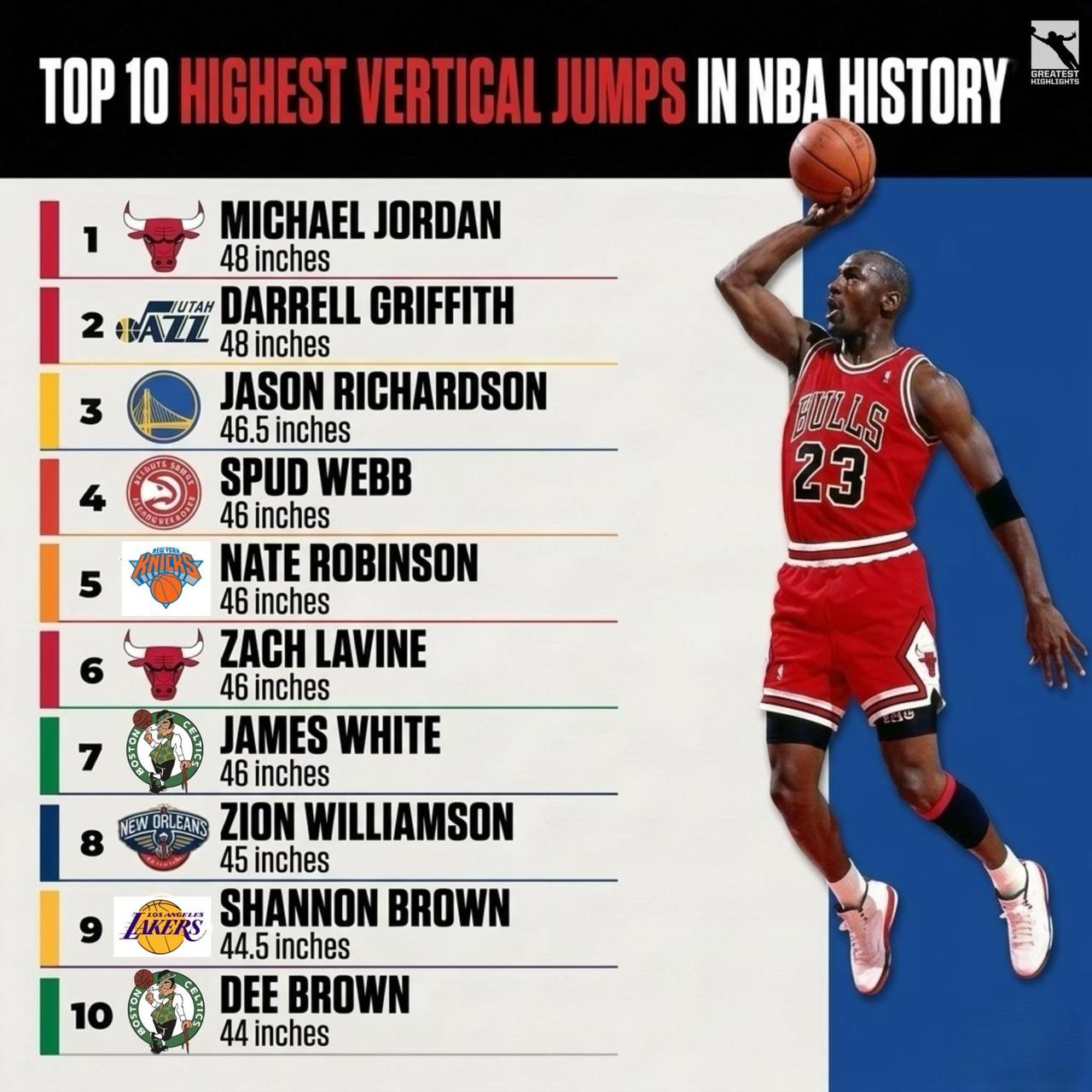 NBA历史上十大最高垂直跳跃
迈克尔·乔丹：48英寸
达雷尔·格里菲斯：48英寸