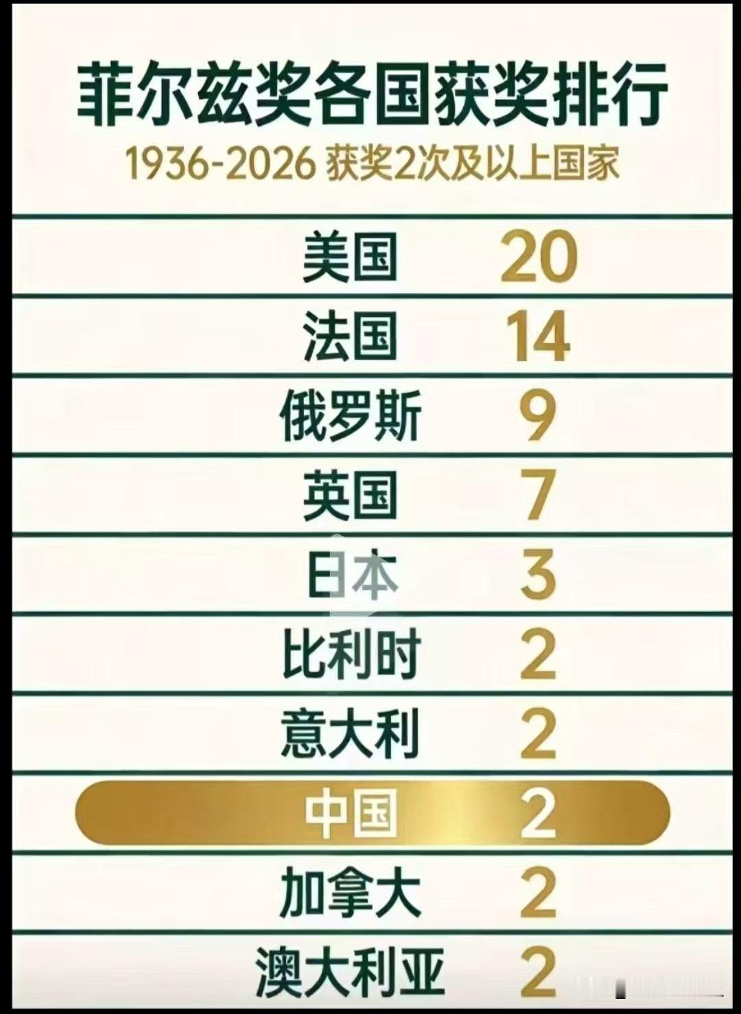 菲尔兹奖的一个历史统计

菲尔兹数学奖 菲尔玆奖