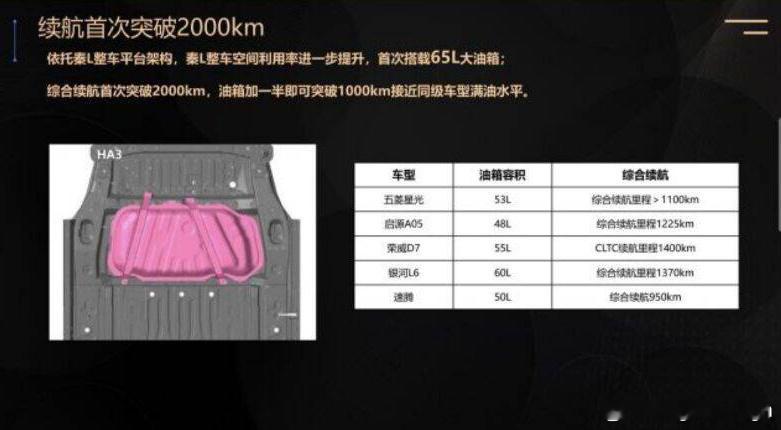 好家伙，续航的提升主要是靠油箱[二哈]首次搭载65L的大油箱[思考]建议再加一个