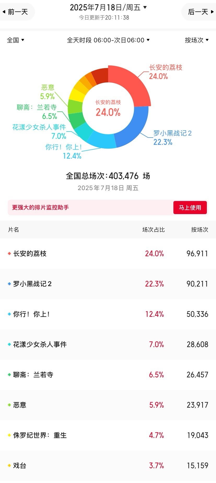 明天周五好多新片上映，电影《长安的荔枝》和《罗小黑战记2》排片都超过20%，《你