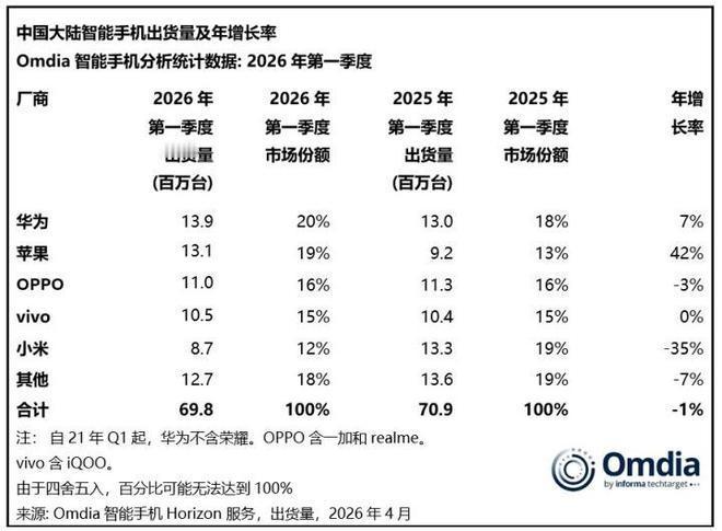 2026Q1手机出货份额：