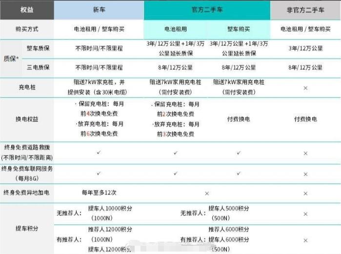 刚一个朋友说，花了35万左右买了款不到1w公里的指导价是51.6万元的二手ET7