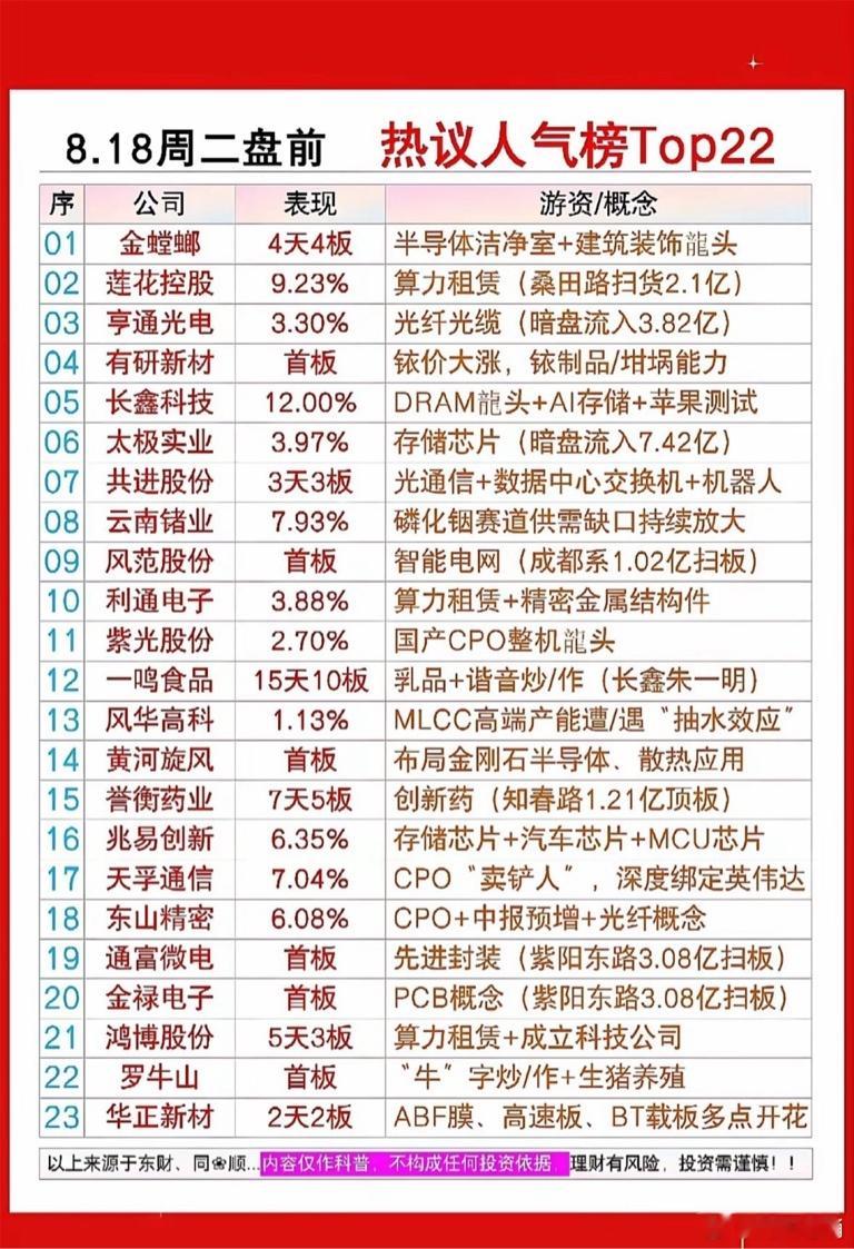 8月18日周二盘前股市热议榜里，金螳螂居首，这可太吸睛了。同一时间，人气股十大榜