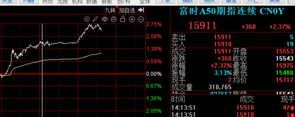这几日的调整行情给大家一次抄底的机会!不要错过拉!!
CPO概念今天卷土重来，这