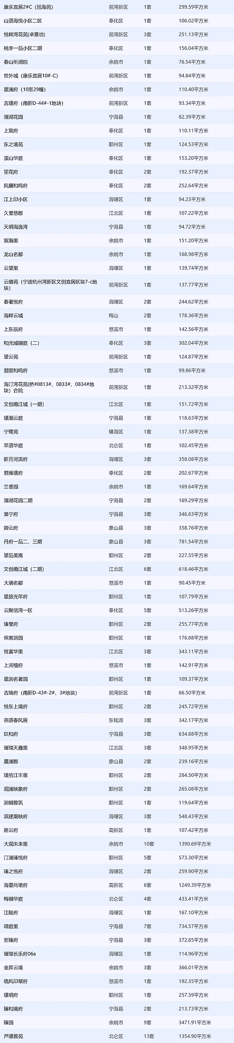 171套！12.24宁波网签数据出炉