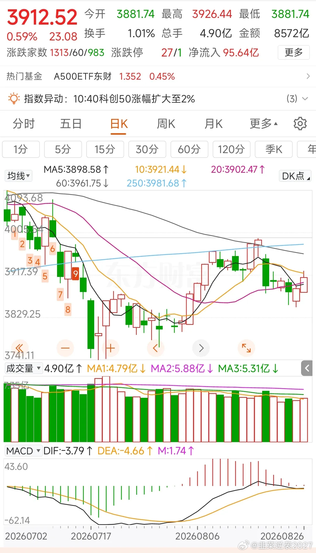 更新数据中信中证500加空299，净空12099沪深300减空403，净空205