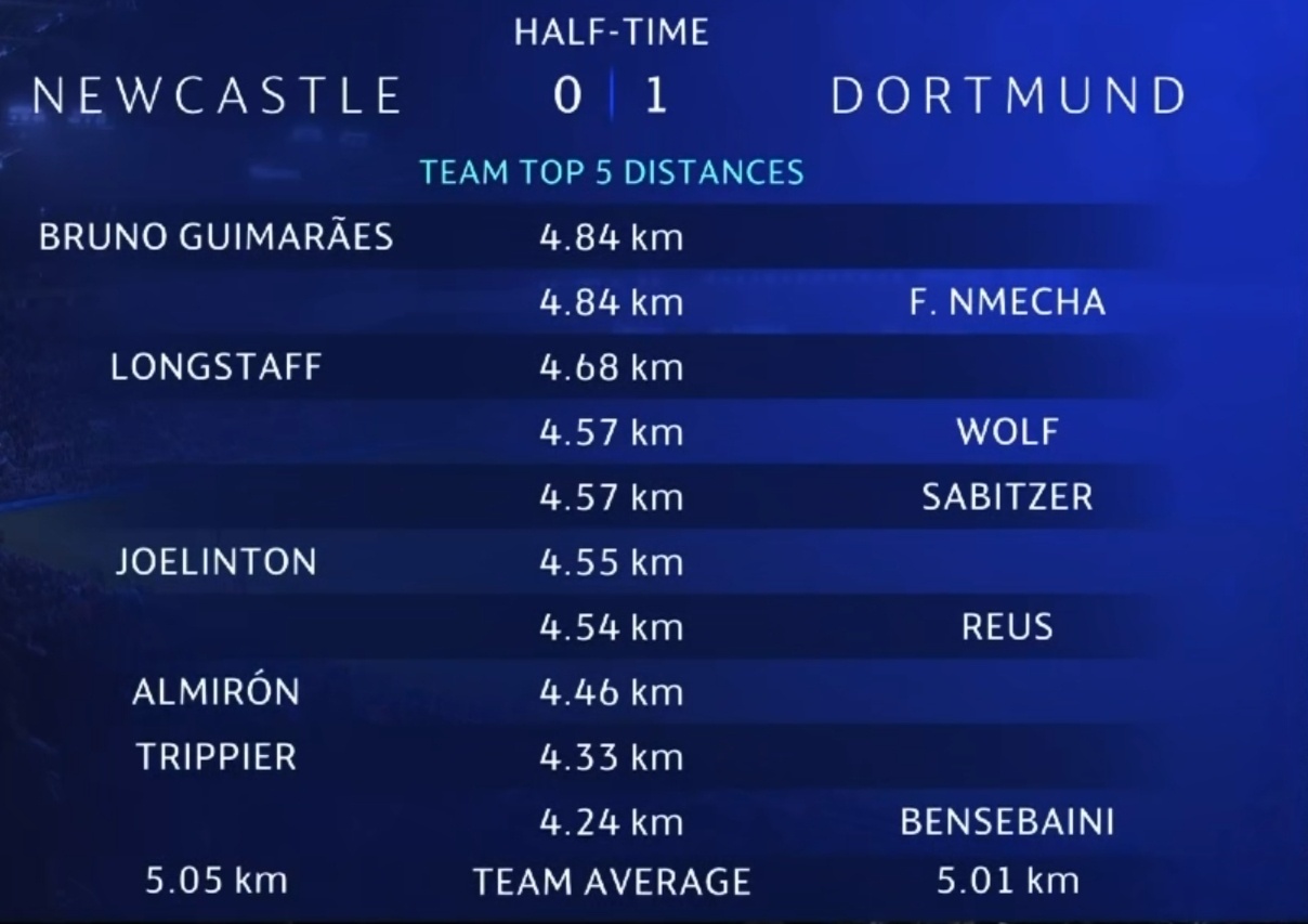 半场跑动距离：64.13 - 凯尔特人62.60 - 马德里竞技57.44 - 