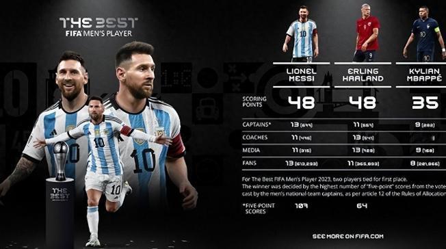 1月16日报道，凌晨FIFA2023年度颁奖典礼在伦敦举行。梅西击败哈兰德和姆巴