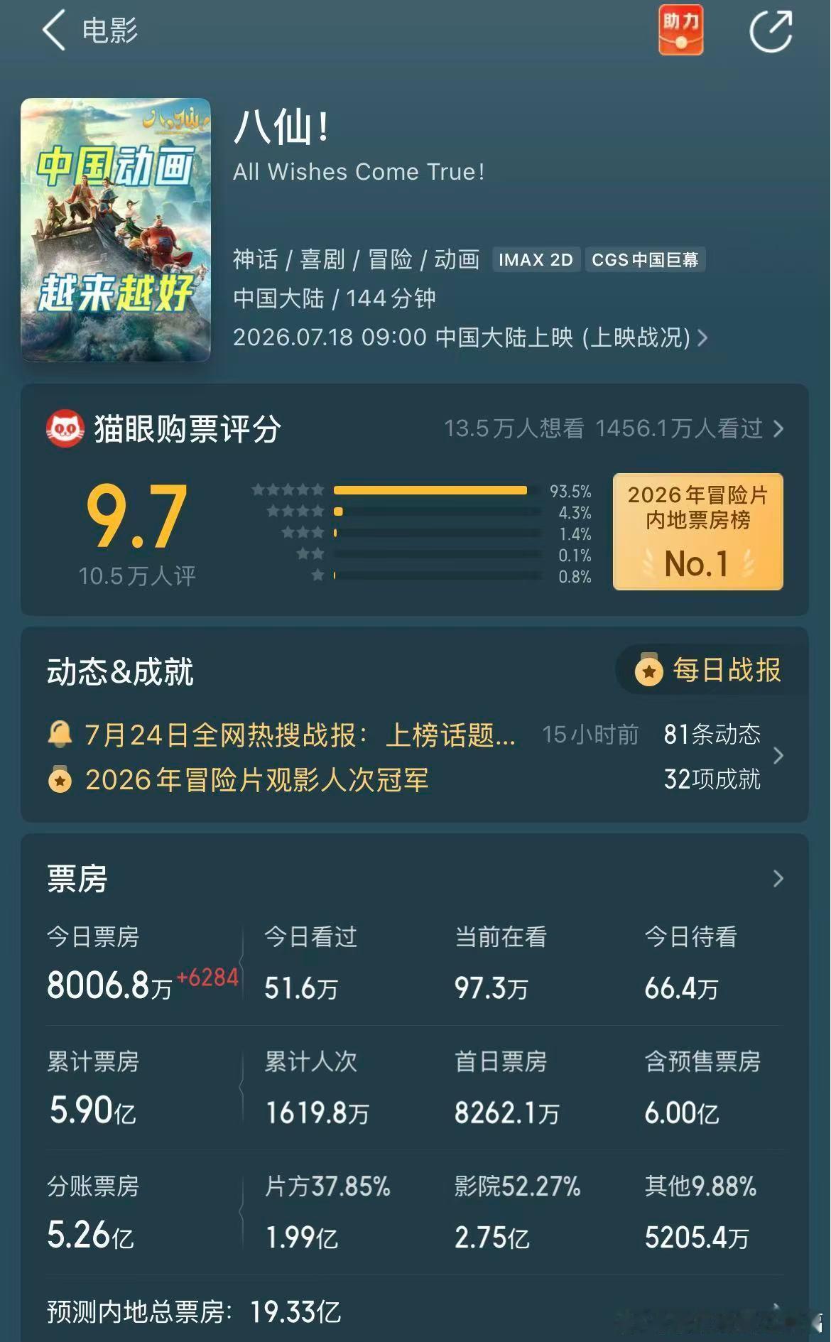 八仙动画电影《八仙！》重塑八仙形象，将神话人物赋予人间烟火气，凭借豆瓣8.3分口
