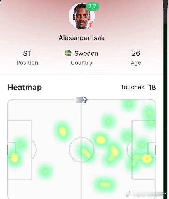 伊萨克在对阵水晶宫的数据，比埃弗顿有所进步• 触球18次，这是他受伤复出以来最高