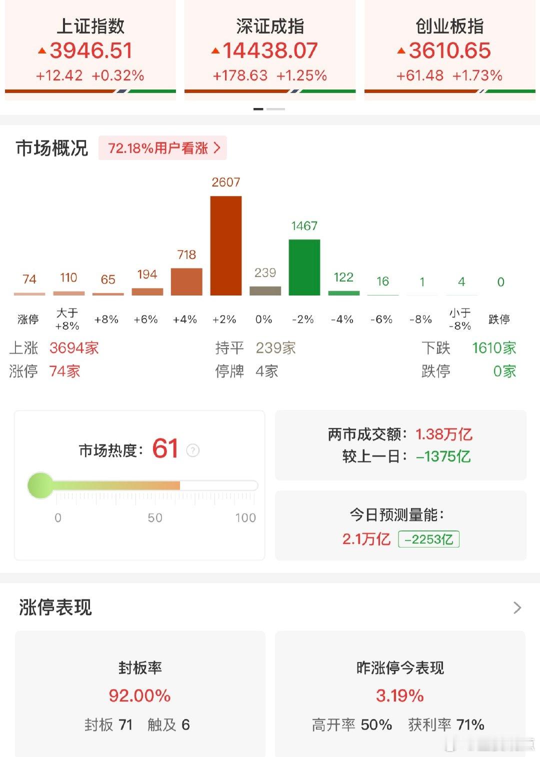 A股半日缩量1375亿【午评：创业板指半日涨1.73% 算力硬件股集体反弹】A股