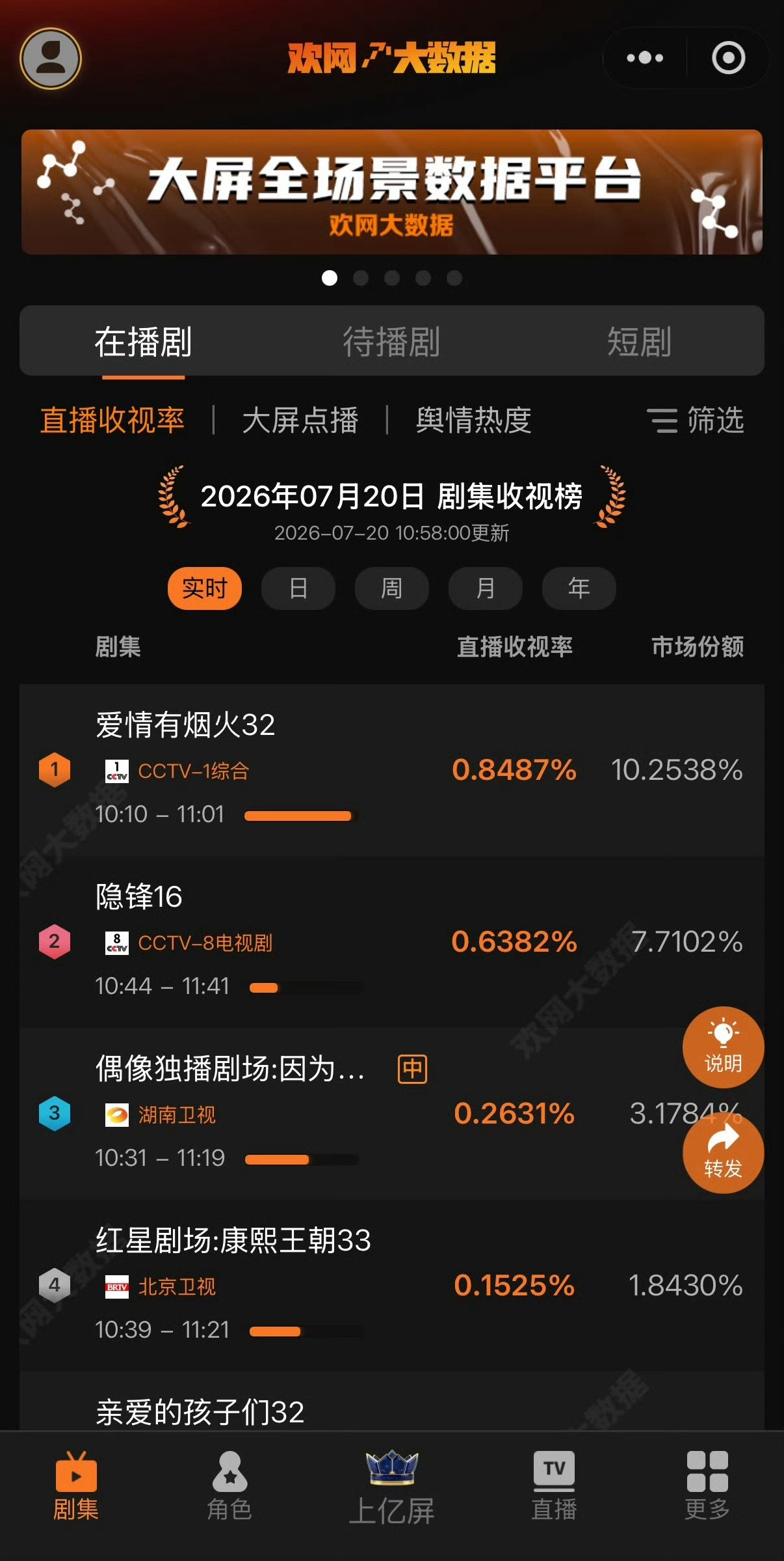 爱情有烟火直播收视0.8487%《爱情有烟火》CCTV-1上午档收视再攀新高‼️