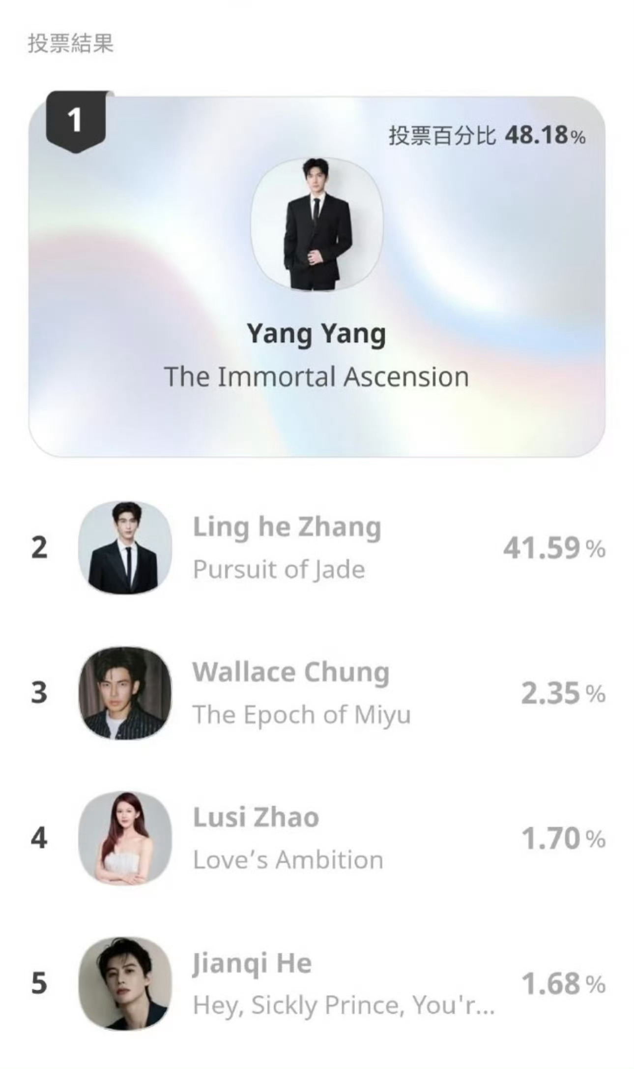 杨洋首尔大赏断层第一杨洋 哇哦！！！杨洋首尔大赏以188万票的断层票数获得第一名